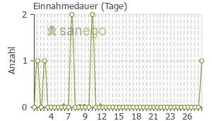 Graph: Einnahmedauer von Flagyl