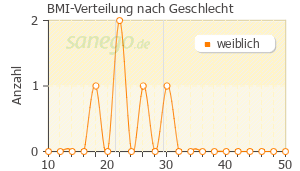 Graph: BMI-Verteilung bei Flohsamenschalen nach Geschlecht