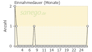 Graph: Einnahmedauer von Flohsamenschalen
