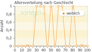 Graph: Altersverteilung bei Floxal Augensalbe nach Geschlecht
