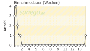 Graph: Einnahmedauer von Floxal Augensalbe