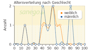 Graph: Altersverteilung bei Floxal EDO nach Geschlecht