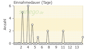 Graph: Einnahmedauer von Floxal EDO