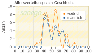 Graph: Altersverteilung bei Fluanxol nach Geschlecht