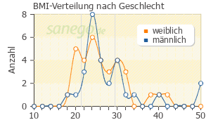 Graph: BMI-Verteilung bei Fluanxol nach Geschlecht