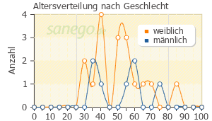 Graph: Altersverteilung bei Fluctine nach Geschlecht