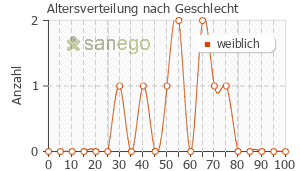 Graph: Altersverteilung bei Fluimucil nach Geschlecht