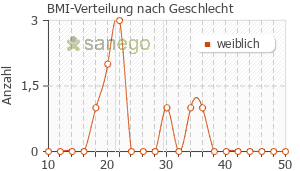 Graph: BMI-Verteilung bei Fluimucil nach Geschlecht