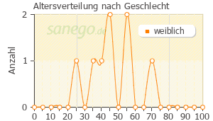 Graph: Altersverteilung bei Fluomizin Vaginaltabletten nach Geschlecht