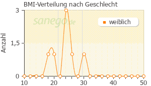 Graph: BMI-Verteilung bei Fluomizin Vaginaltabletten nach Geschlecht