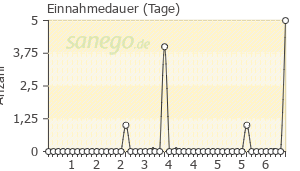 Graph: Einnahmedauer von Fluomizin Vaginaltabletten