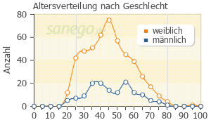 Graph: Altersverteilung bei Fluoxetin nach Geschlecht