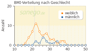 Graph: BMI-Verteilung bei Fluspi nach Geschlecht