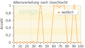 Graph: Altersverteilung bei Fluspirilen nach Geschlecht