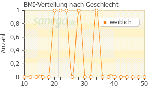 Graph: BMI-Verteilung bei Fluspirilen nach Geschlecht