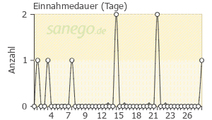 Graph: Einnahmedauer von Fluspirilen