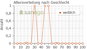 Graph: Altersverteilung bei Flutica-TEVA nach Geschlecht