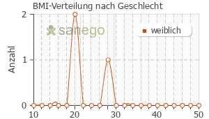 Graph: BMI-Verteilung bei Flutica-TEVA nach Geschlecht