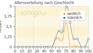Graph: Altersverteilung bei Fluvastatin nach Geschlecht