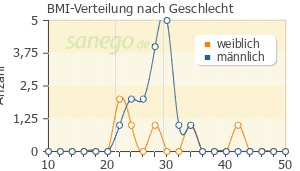 Graph: BMI-Verteilung bei Fluvastatin nach Geschlecht