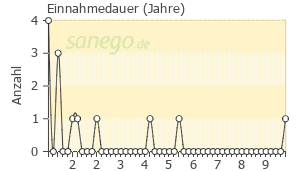 Graph: Einnahmedauer von Fluvastatin