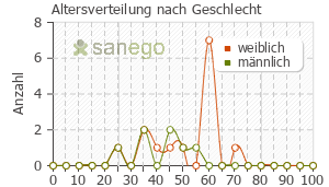Graph: Altersverteilung bei Fluvoxamin nach Geschlecht