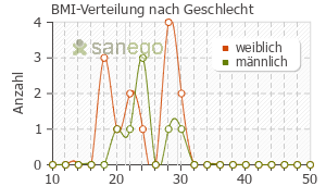 Graph: BMI-Verteilung bei Fluvoxamin nach Geschlecht