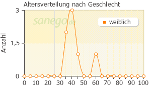 Graph: Altersverteilung bei Flux Hexal Tabs nach Geschlecht