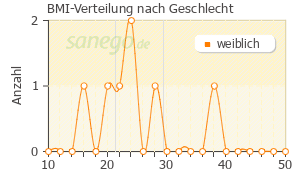 Graph: BMI-Verteilung bei Flux Hexal Tabs nach Geschlecht