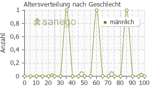 Graph: Altersverteilung bei Formo Lich nach Geschlecht