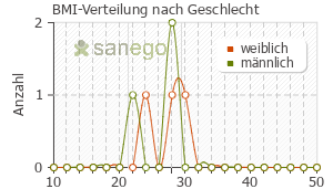 Graph: BMI-Verteilung bei Formo Lich nach Geschlecht