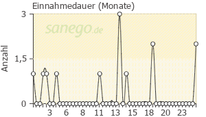 Graph: Einnahmedauer von Forsteo
