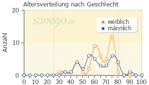 Graph: Altersverteilung bei Forxiga nach Geschlecht