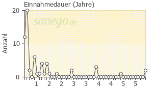 Graph: Einnahmedauer von Forxiga
