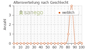 Graph: Altersverteilung bei Fosavance nach Geschlecht