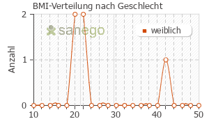 Graph: BMI-Verteilung bei Fosavance nach Geschlecht