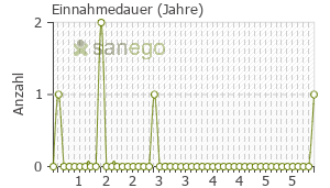 Graph: Einnahmedauer von Fosavance
