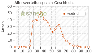 Graph: Altersverteilung bei Fosfomycin nach Geschlecht