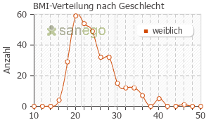 Graph: BMI-Verteilung bei Fosfomycin nach Geschlecht