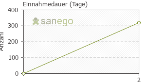 Graph: Einnahmedauer von Fosfomycin