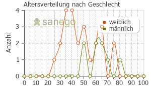 Graph: Altersverteilung bei Foster Nexthaler nach Geschlecht