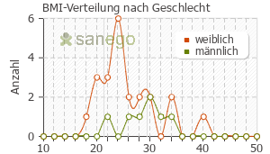Graph: BMI-Verteilung bei Foster Nexthaler nach Geschlecht