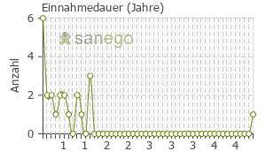 Graph: Einnahmedauer von Foster Nexthaler