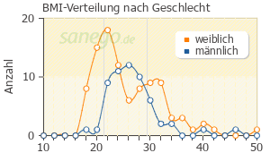 Graph: BMI-Verteilung bei Foster-Spray nach Geschlecht