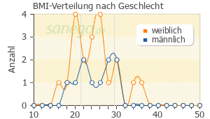 Graph: BMI-Verteilung bei Fraxiparin nach Geschlecht