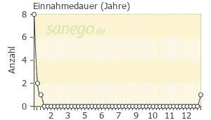 Graph: Einnahmedauer von Fraxiparin