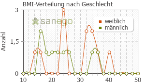 Graph: BMI-Verteilung bei Frisium nach Geschlecht
