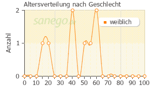 Graph: Altersverteilung bei Fucidine nach Geschlecht