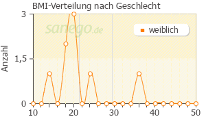 Graph: BMI-Verteilung bei Fucidine nach Geschlecht