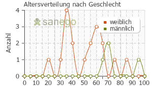 Graph: Altersverteilung bei Furadantin retard nach Geschlecht